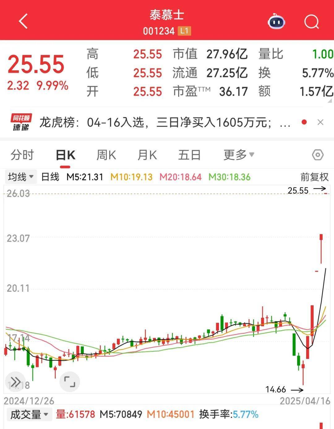 尾盘突然暴拉<strong></p>
<p>全自动炒币软件</strong>，000510被“抄底”！敦煌网火了，机构看好这些跨境电商概念股