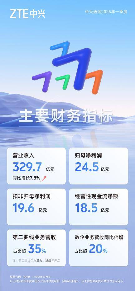 中兴通讯：AI创新驱动<strong></p>
<p>大学生炒币</strong>，2025年首季营收同比增长7.8% 第二曲线营收占比超35%