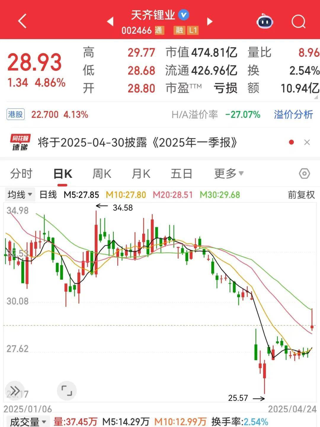 巨亏到预盈<strong></p>
<p>币加网</strong>，002466大反转！还有哪些超跌大白马有望逆袭