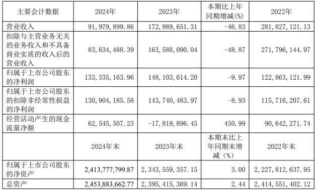春兰股份去年仅卖了1.9万台空调<strong></p>
<p>币加网</strong>，房产销售下降，靠投资业务勉力维持