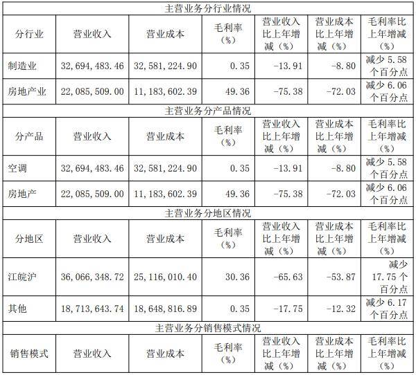 春兰股份去年仅卖了1.9万台空调<strong></p>
<p>币加网</strong>，房产销售下降，靠投资业务勉力维持