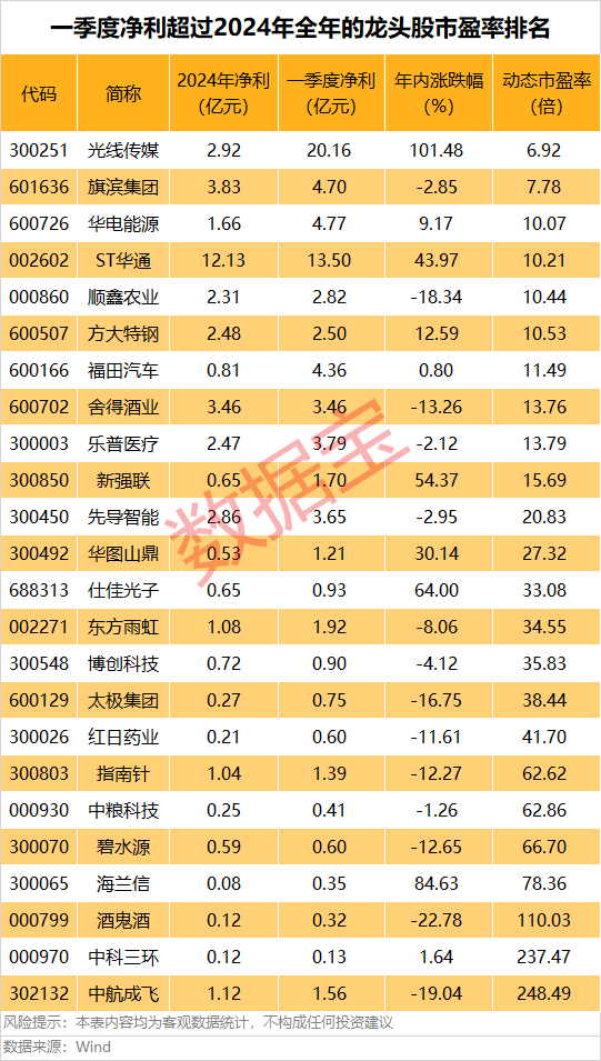 A股第一<strong></p>
<p>圈币</strong>，净利暴增322652.08%，“20cm”涨停！一季度盈利超去年全年的龙头股曝光