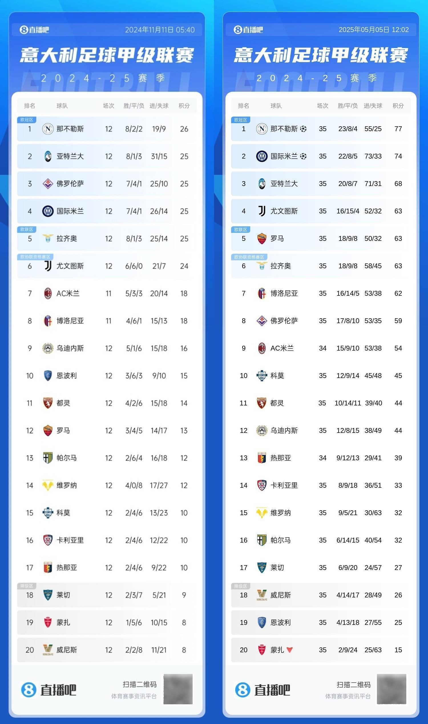 补锅天花板<strong></p>
<p>每日币圈</strong>！拉涅利率罗马23轮狂揽50分魔鬼赛程还剩第3/9/11