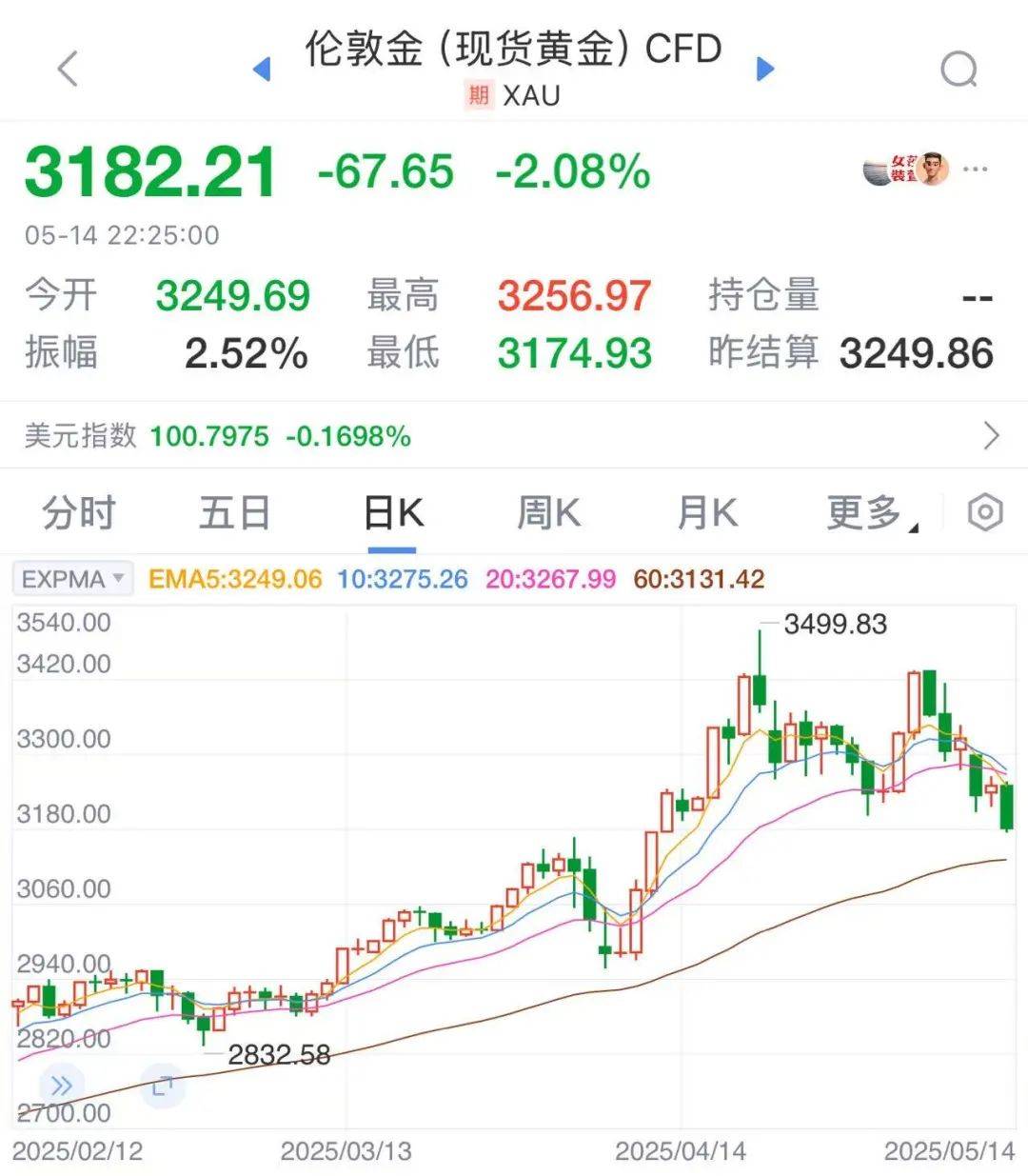 太突然！金价连续大跌，“买个手镯，半个月缩水2000多元<strong></p>
<p>德商币</strong>。”
