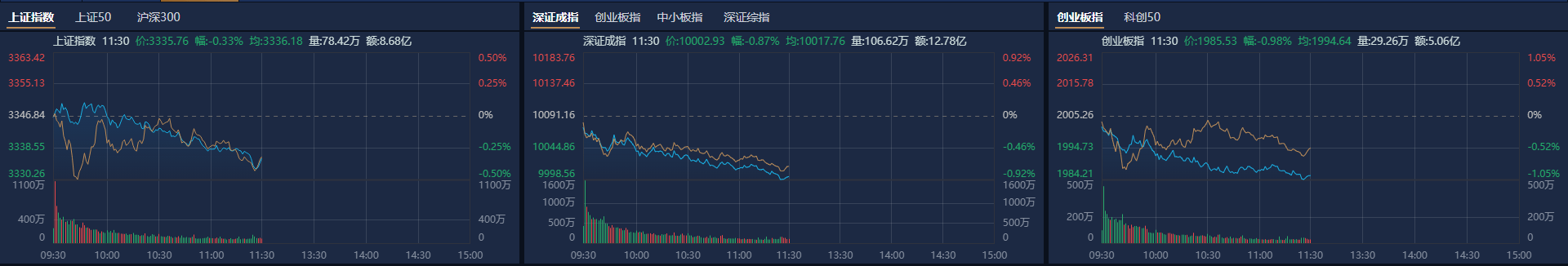 A股午评：创业板指半日跌近1%<strong></p>
<p>币帛</strong>，新消费股逆势大涨