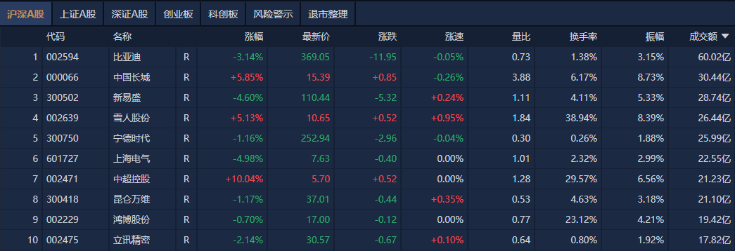 A股午评：创业板指半日跌近1%<strong></p>
<p>币帛</strong>，新消费股逆势大涨