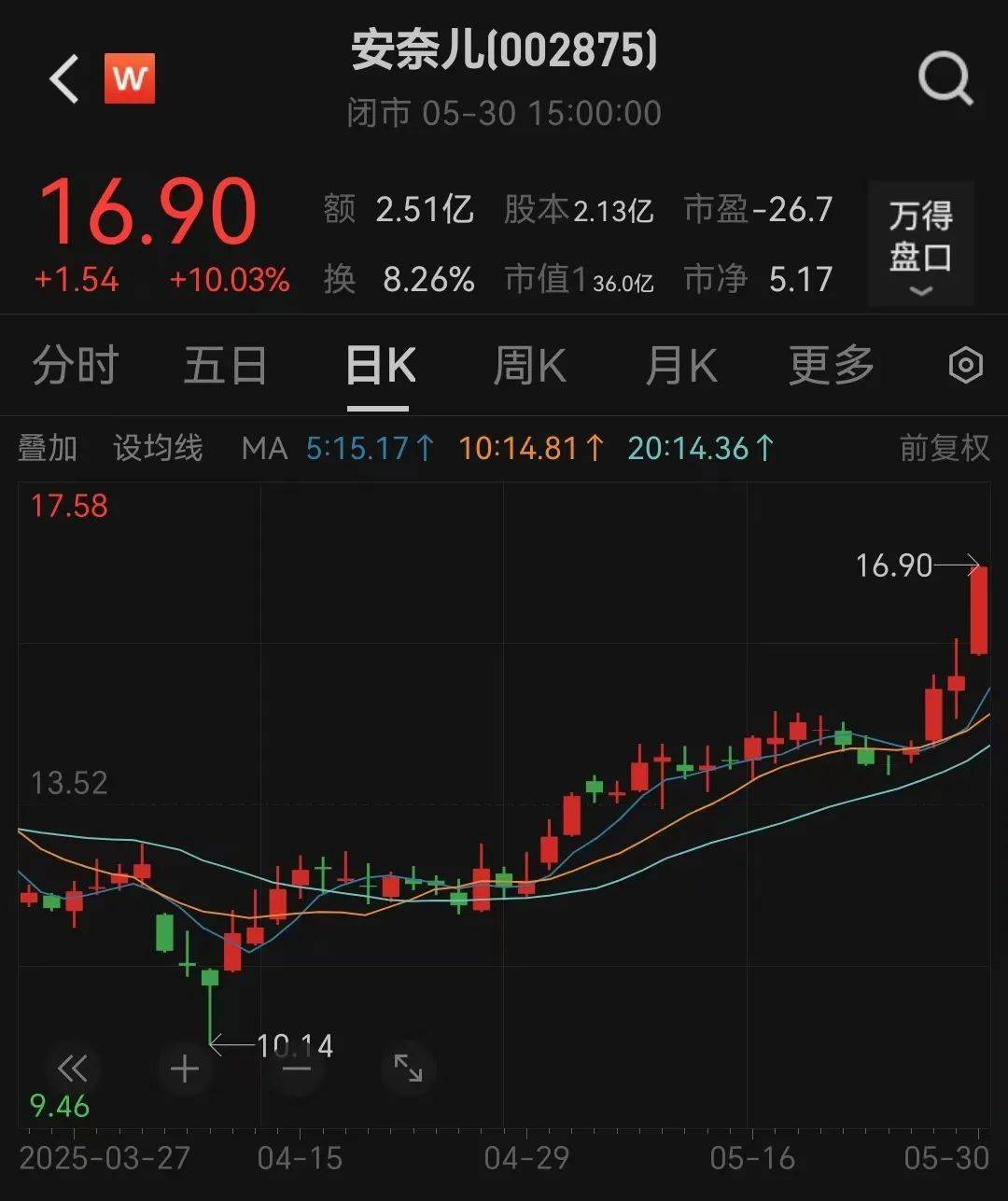 提前涨停！002875<strong></p>
<p>上哪里买币</strong>，重大宣布！明日停牌