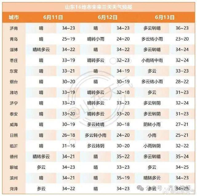 山东将迎大范围降水！济南等多地局部大雨或暴雨<strong></p>
<p>油币资讯</strong>，雷雨时阵风10级