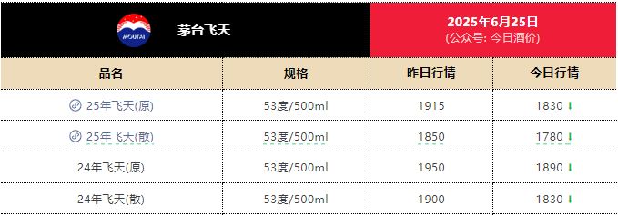 一瓶飞天茅台月内跌近300元<strong></p>
<p>币圈吧</strong>！专家：相信价格会很快恢复