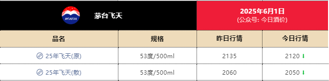 一瓶飞天茅台月内跌近300元<strong></p>
<p>币圈吧</strong>！专家：相信价格会很快恢复