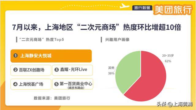 数十万00后涌入上海!黄浦这个区域搜索量上涨超800%<strong></p>
<p>币投所</strong>,你来“轧闹猛”了吗?