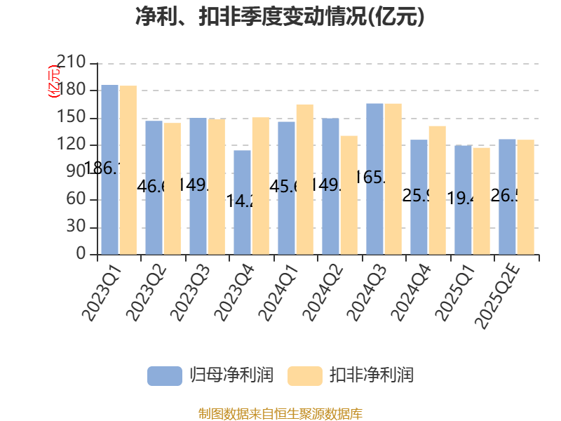 中国神华:预计2025年上半年净利236亿元-256亿元 同比下降8.6%-15.7%