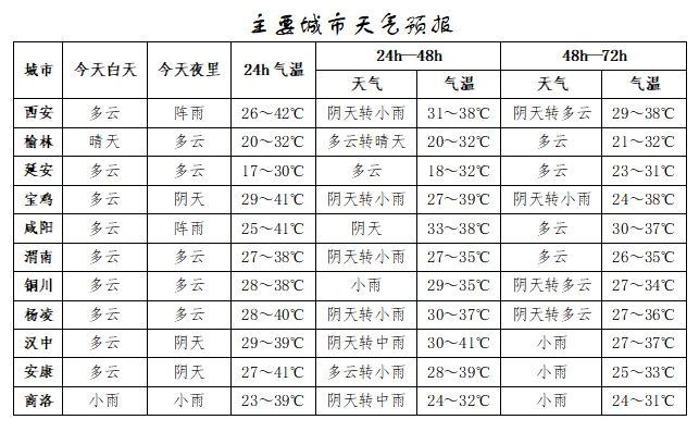 突破历史极值<strong></p>
<p>币圈世界</strong>！西安雷阵雨、小到中雨要来了！陕西降雨时间确定！