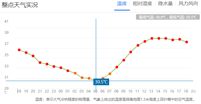 郑州迎来“不眠夜”<strong></p>
<p>币圈世界</strong>！河南人弱弱求问：这波高温啥时候是个头？太阳：给我继续“烤”！