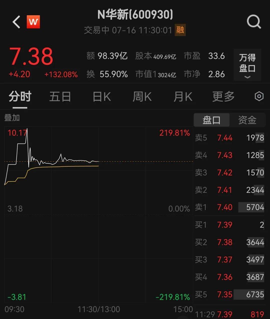 438.9万个中签<strong></p>
<p>币圈世界</strong>，全部赚钱！3000亿超级大盘股上市暴涨，股民2小时兑现54亿元利润