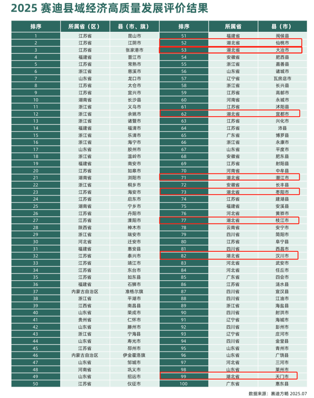 全国百强县名单发布<strong></p>
<p>币市行情</strong>，湖北八地上榜，四地进位