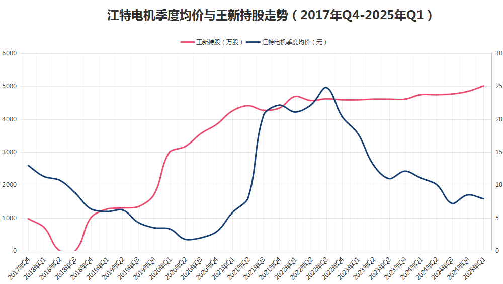 八年“陪跑”不离不弃<strong></p>
<p>归零币盘点</strong>，牛散王新入主江特电机