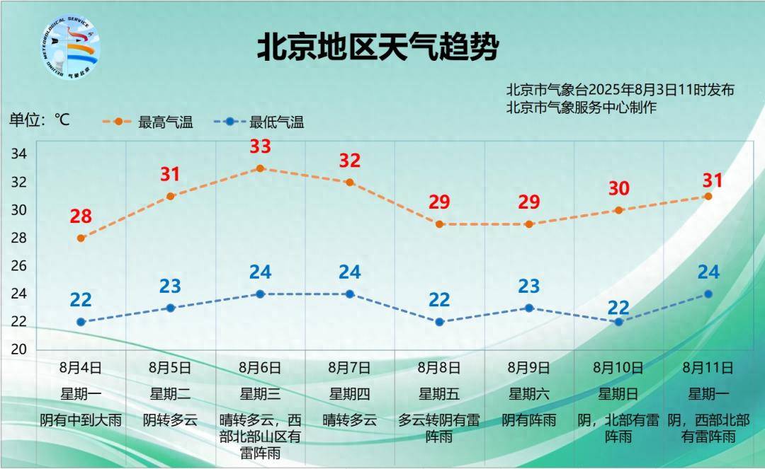 北京明天下午至夜间雨势逐渐加大<strong></p>
<p>btx币</strong>，本周天气趋势→