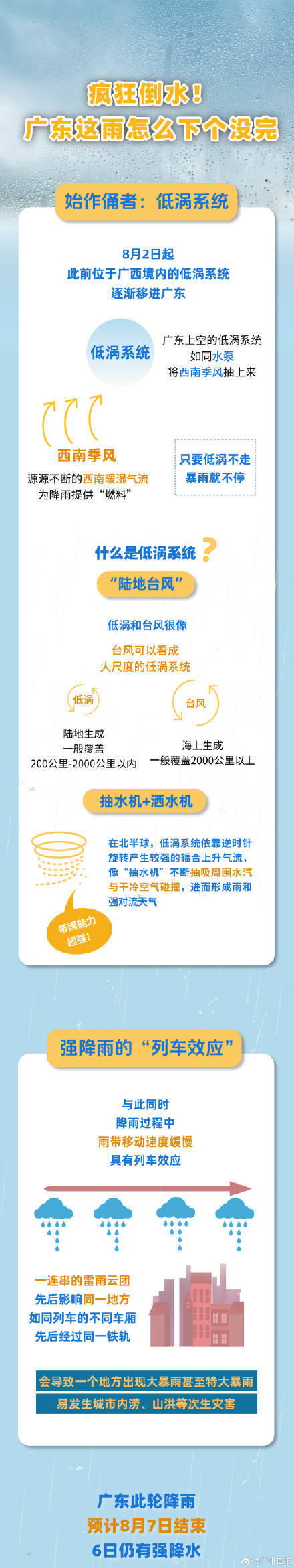 广州出现今年以来最强暴雨过程<strong></p>
<p>币圈曾文</strong>，广东的雨为何下个没完？