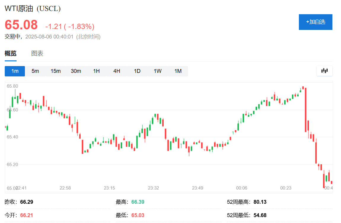 俄罗斯考虑乌克兰向特朗普提议的在空中停火<strong></p>
<p>币圈曾文</strong>，油价迅速走低