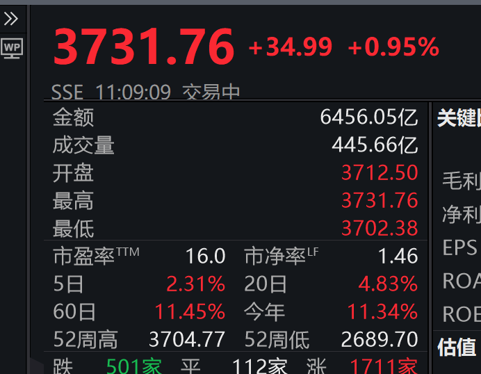 3731.76！刚刚<strong></p>
<p>黄埔军校</strong>，上证指数突破10年高点，A股总成交额达1.6万亿元