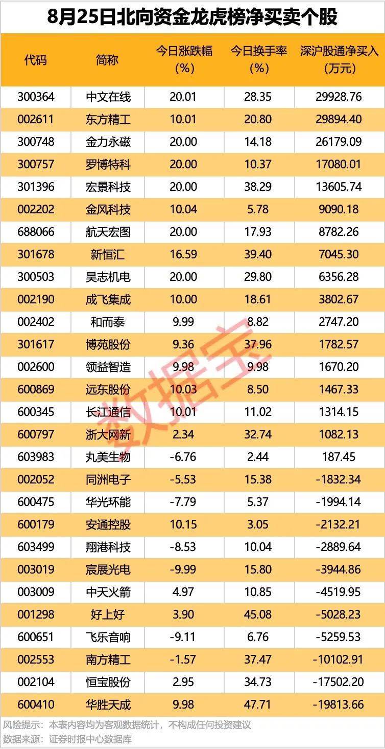 002261<strong></p>
<p>炒币必备软件</strong>，业绩暴增超22倍！北向资金大手笔扫货5股！