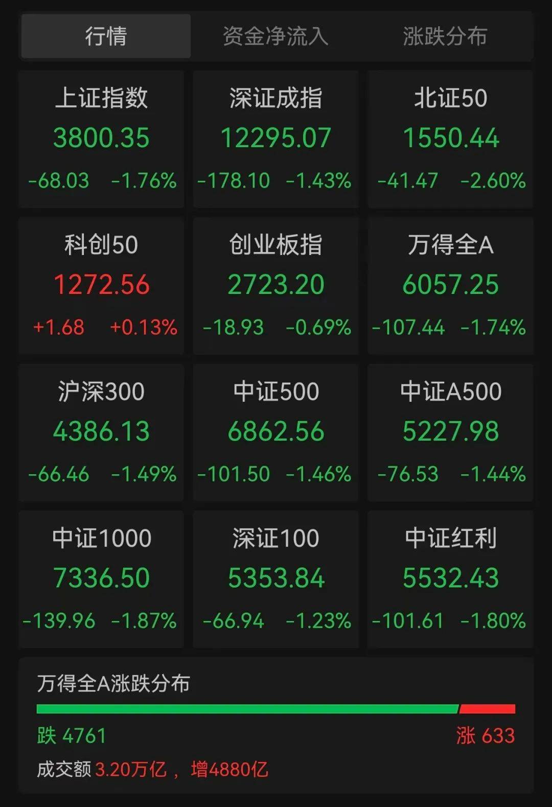 沪指跌超1.7%<strong></p>
<p>网络币还能交易</strong>，超4700股下跌