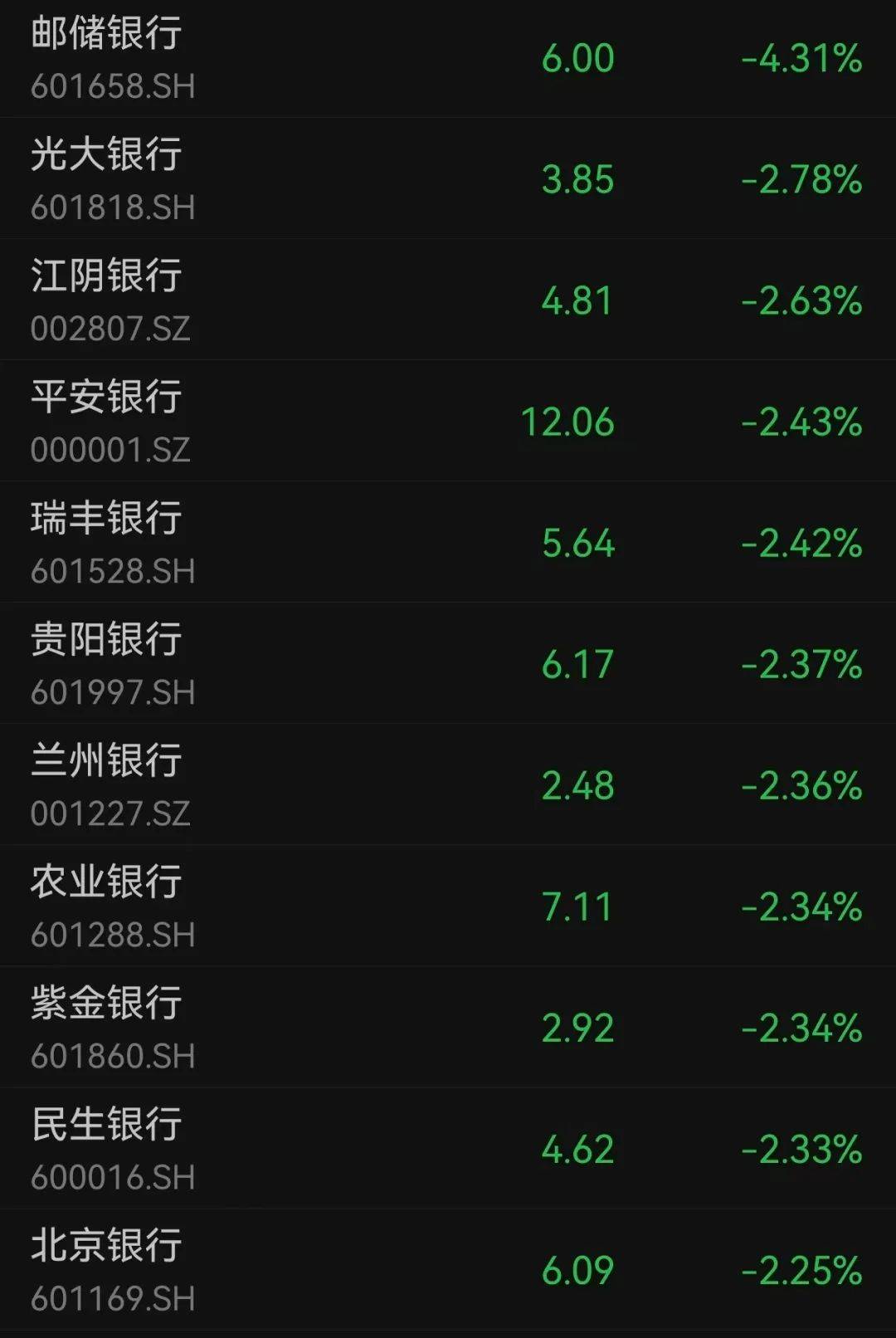 沪指跌超1.7%<strong></p>
<p>网络币还能交易</strong>，超4700股下跌