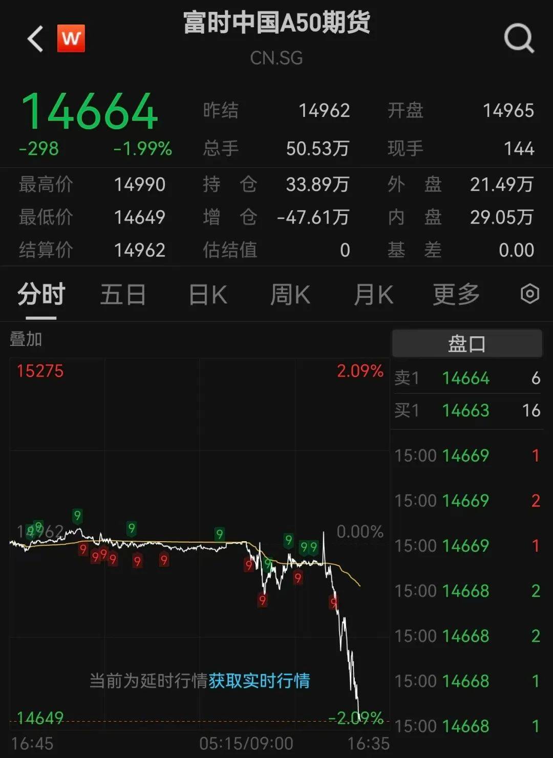 沪指跌超1.7%<strong></p>
<p>网络币还能交易</strong>，超4700股下跌