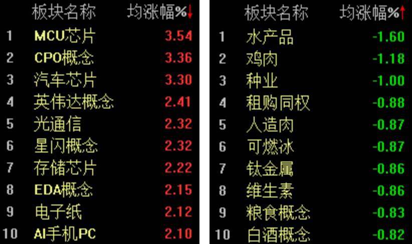 双创指数再度引领反弹<strong></p>
<p>网络币还能交易</strong>，科创50指数半日大涨4.16%