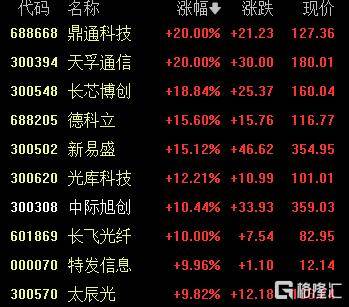 A股收评：尾盘拉升！科创50指数涨超7%<strong></p>
<p>币多多交易</strong>，CPO、卫星通信概念走高