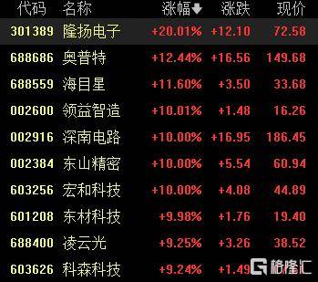 A股收评：尾盘拉升！科创50指数涨超7%<strong></p>
<p>币多多交易</strong>，CPO、卫星通信概念走高