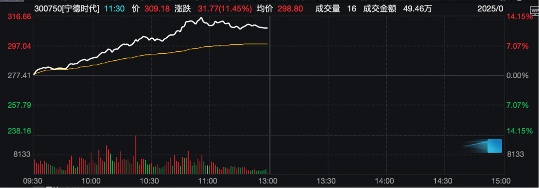 工业富联<strong></p>
<p>智能炒币软件</strong>，突破10000亿！“宁王”，大涨！
