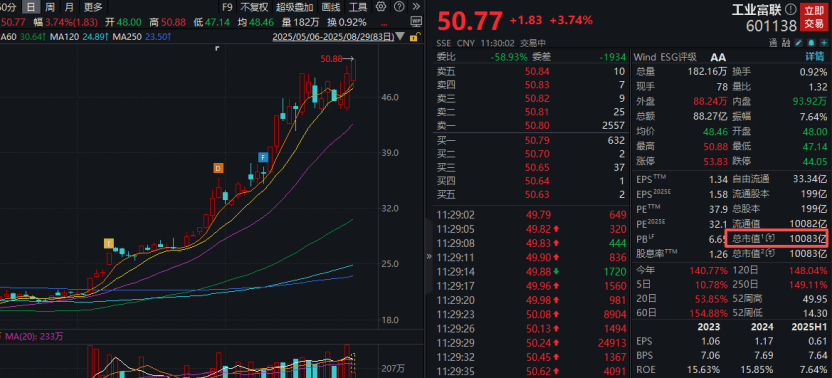 工业富联<strong></p>
<p>智能炒币软件</strong>，突破10000亿！“宁王”，大涨！