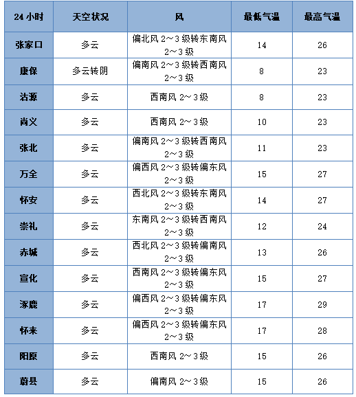 七夕 | 未来三天有弱降水<strong></p>
<p>智能炒币软件</strong>，天气以多云到阴为主