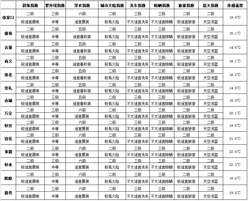 七夕 | 未来三天有弱降水<strong></p>
<p>智能炒币软件</strong>，天气以多云到阴为主