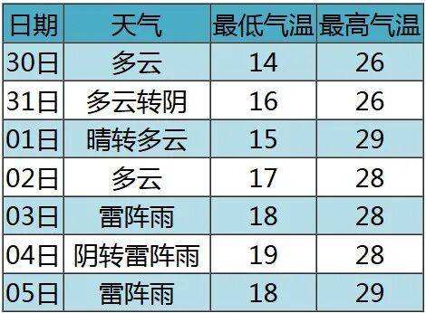 七夕 | 未来三天有弱降水<strong></p>
<p>智能炒币软件</strong>，天气以多云到阴为主