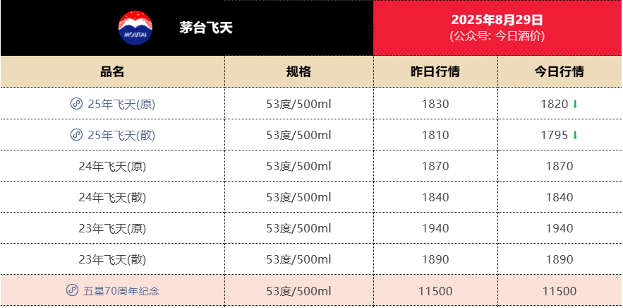 失守1800元<strong></p>
<p>智能炒币软件</strong>！飞天茅台批发价年内第二次跌破关键价格节点