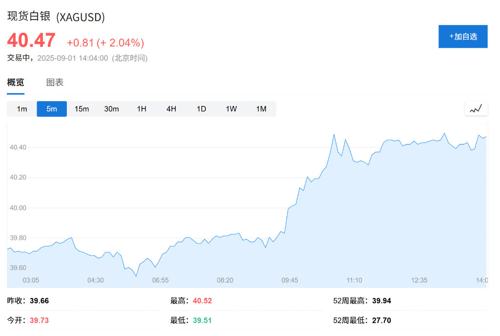 欧股集体高开<strong></p>
<p>帮呗币价格</strong>，现货黄金连续五日上涨，白银飙升至13年新高