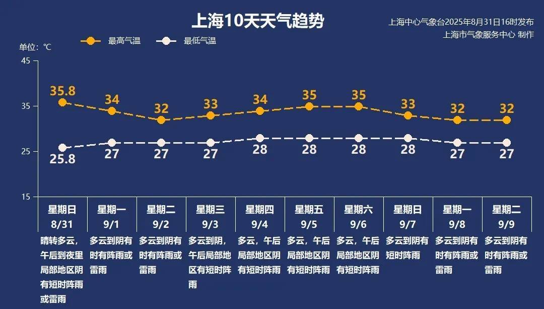 上海今日将现局部大雨到暴雨<strong></p>
<p>帮呗币价格</strong>，注意防风防雨防雷电！后半周“秋老虎”要来