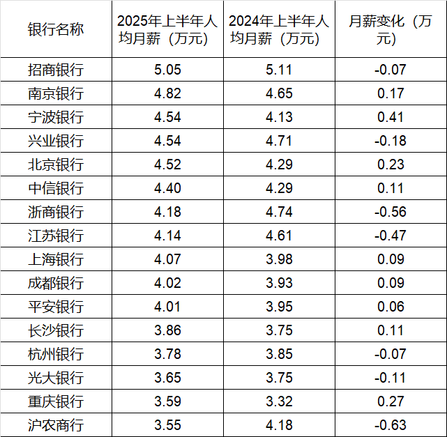 260万银行人<strong></p>
<p>帮呗币价格</strong>，上半年平均薪酬“曝光”！平均涨薪1300元，5家人均月薪超4.5万；六大行半年赚6825亿，分红超2000亿
