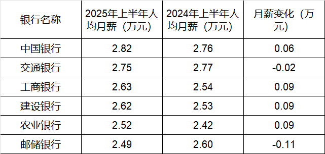 260万银行人<strong></p>
<p>帮呗币价格</strong>，上半年平均薪酬“曝光”！平均涨薪1300元，5家人均月薪超4.5万；六大行半年赚6825亿，分红超2000亿