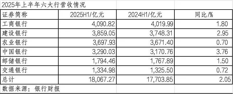 260万银行人<strong></p>
<p>帮呗币价格</strong>，上半年平均薪酬“曝光”！平均涨薪1300元，5家人均月薪超4.5万；六大行半年赚6825亿，分红超2000亿