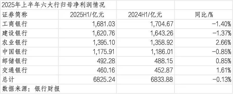 260万银行人<strong></p>
<p>帮呗币价格</strong>，上半年平均薪酬“曝光”！平均涨薪1300元，5家人均月薪超4.5万；六大行半年赚6825亿，分红超2000亿