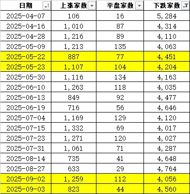 连续两天超4000家下跌！上次发生这种情况后<strong></p>
<p>炒币子</strong>，A股是怎么走的？