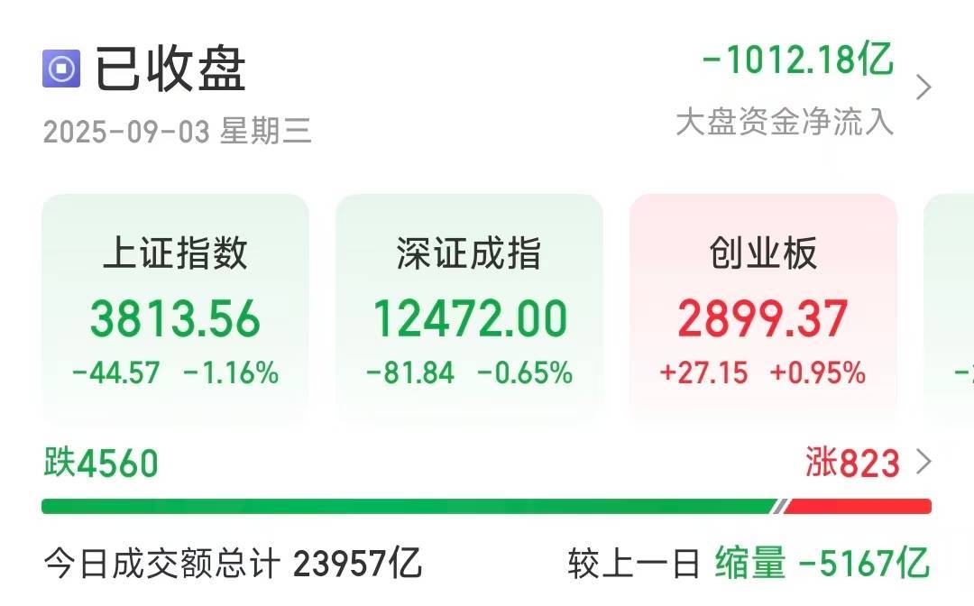 沪指缩量调整跌1.16％<strong></p>
<p>炒币子</strong>，超4500只个股下跌