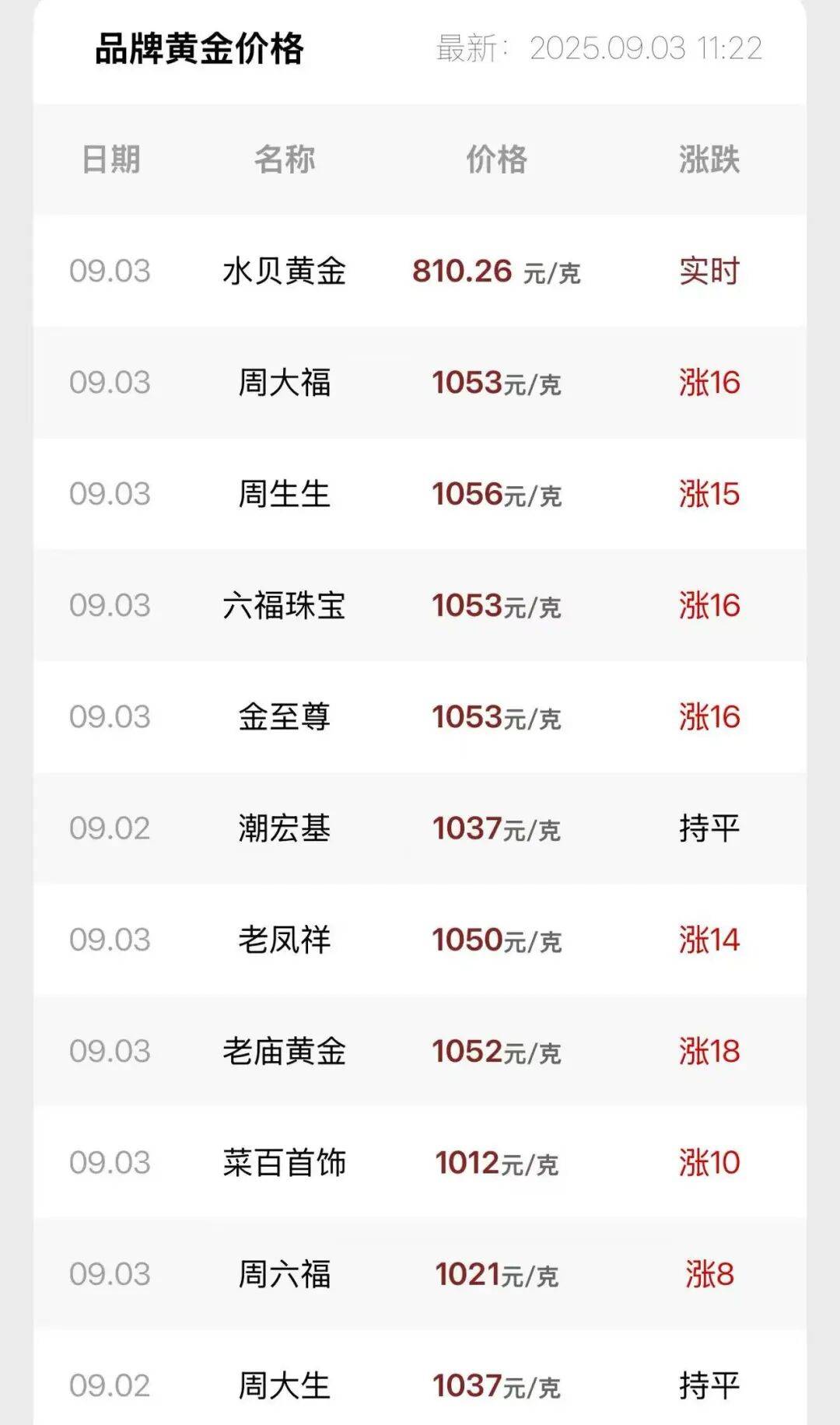 连涨7天！金价又创新高<strong></p>
<p>炒币子</strong>，还有后劲儿？