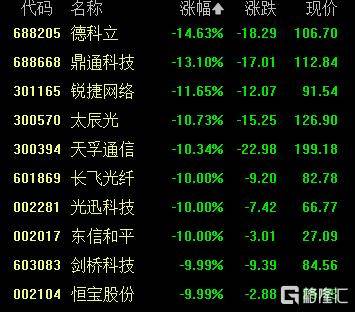 A股收评：创业板指2.85%！全市场超4000股下跌<strong></p>
<p>炒币子</strong>，CPO概念重挫