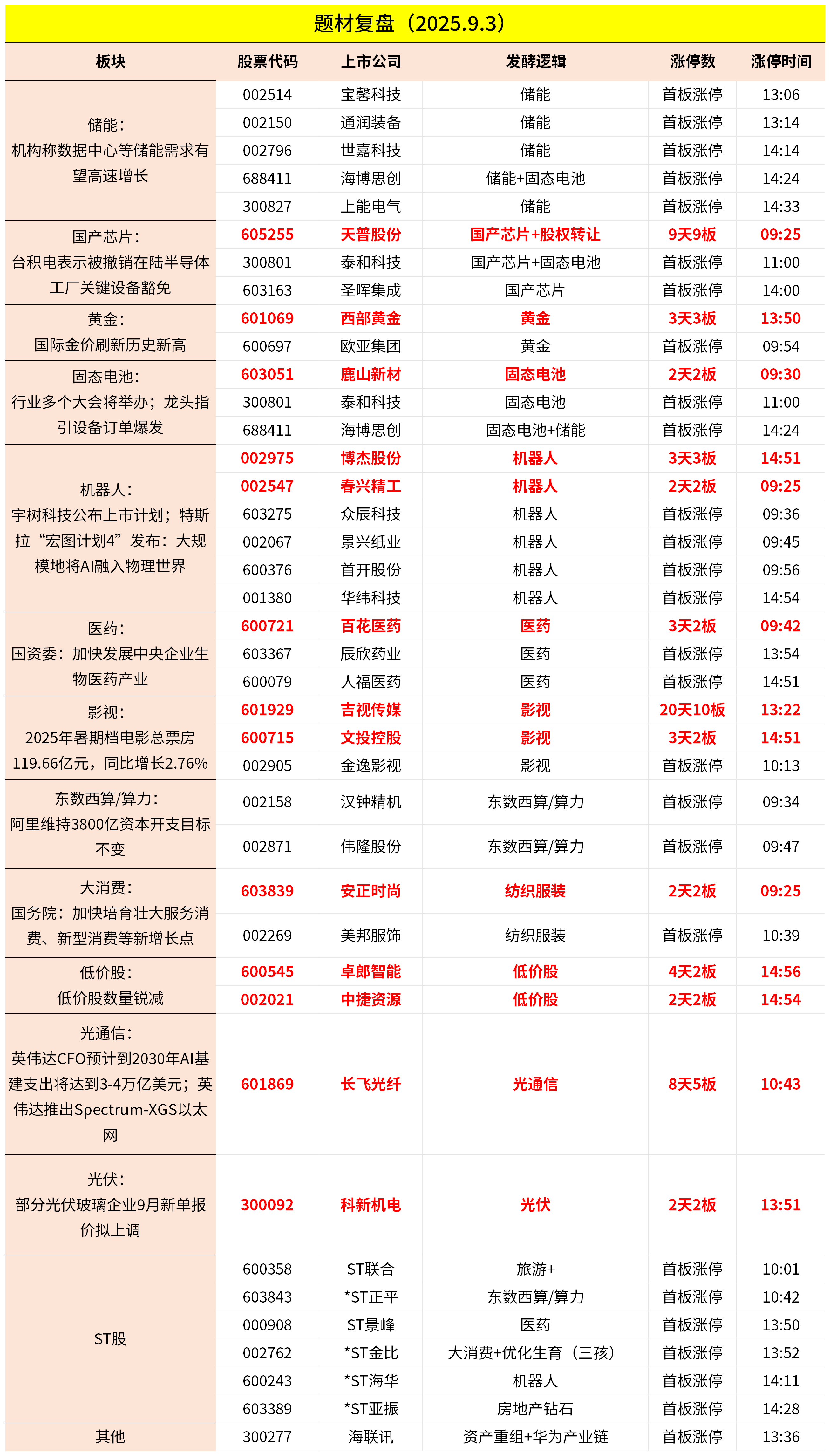 9月3日主题复盘 | 指数继续回调<strong></p>
<p>炒币子</strong>，储能板块爆发，国产芯片、黄金持续活跃