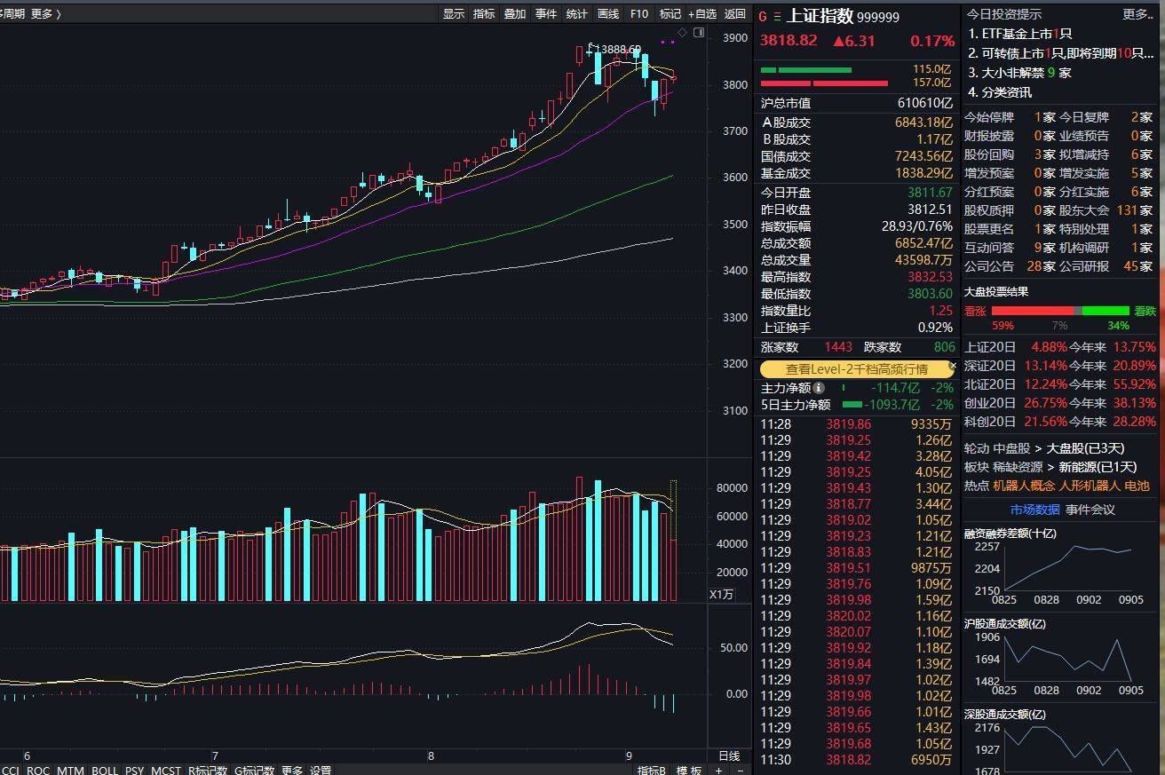 沪指上涨0.17% <strong></p>
<p>新中产炒币实录</strong>，机器人概念领涨，资金回流固态电池